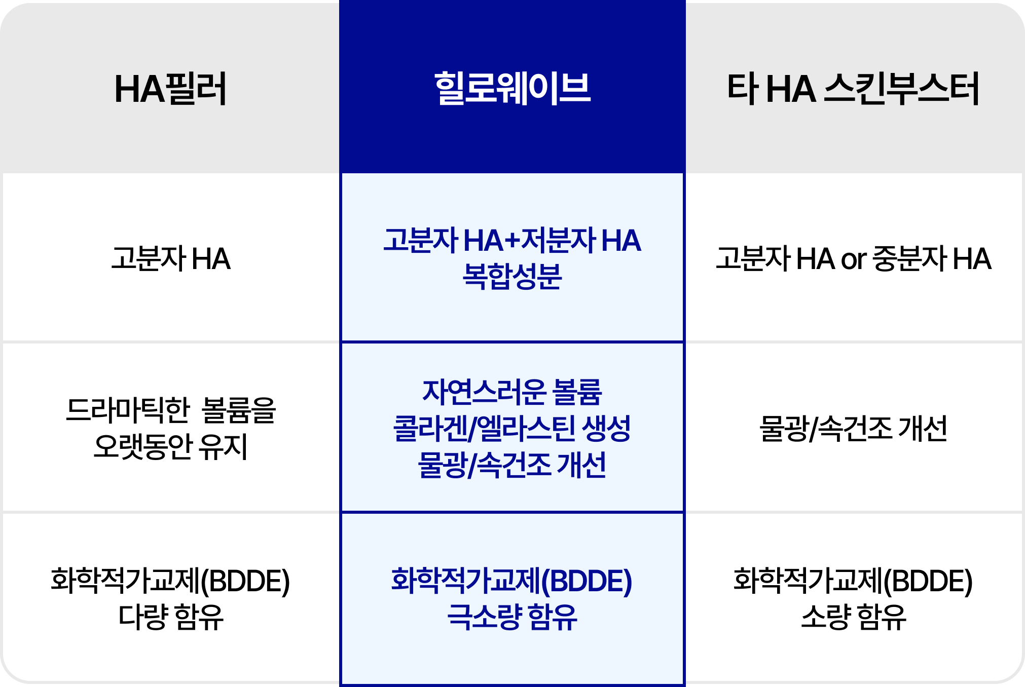 HA필러, 힐로웨이브, 타 HA 스킨부스터 비교표